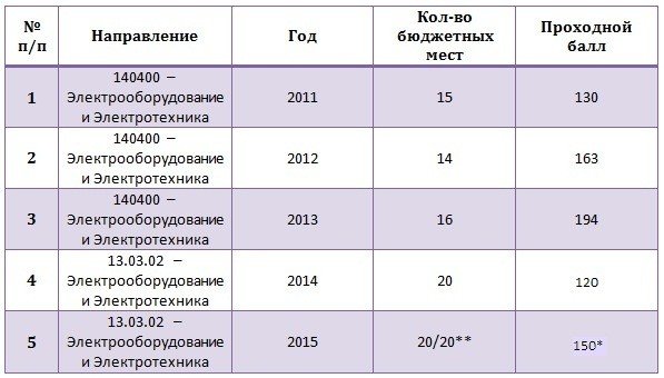 Спб проходной балл. Проходные баллы в военные вузы. Проходной бал в коледж на бюджет. СПБГУ проходные баллы. Проходной балл на бюджет в колледж.