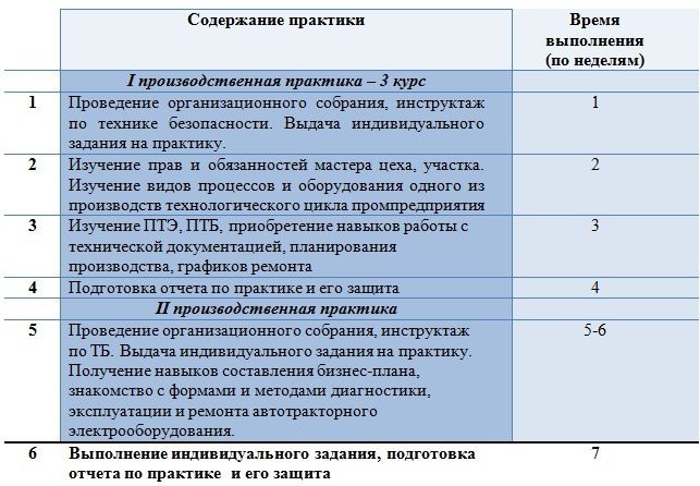 Отчет по производственной практике техника